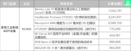 热度不减|2023 Kiskstarter众筹第二季度热门品类盘点(Kickstarter众筹2022年第3季度热门品类盘点)插图4