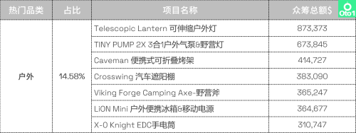 热度不减|2023 Kiskstarter众筹第二季度热门品类盘点(Kickstarter众筹2022年第3季度热门品类盘点)插图7