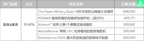 热度不减|2023 Kiskstarter众筹第二季度热门品类盘点(Kickstarter众筹2022年第3季度热门品类盘点)插图10