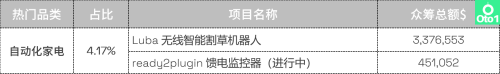 热度不减|2023 Kiskstarter众筹第二季度热门品类盘点(Kickstarter众筹2022年第3季度热门品类盘点)插图18