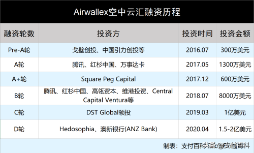 Airwallex空中云汇向新加坡子公司注资1.65亿美元(Airwallex空中云汇完成过亿美元D轮融资)插图1