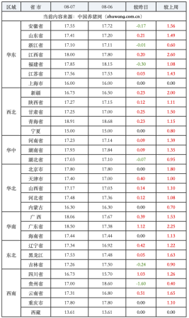 今日生猪价格一览表(2023年8月7日全国生猪内三元价格涨跌走势图)插图