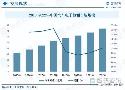 行业发展现状及未来趋势如何预测和应对市场变化(汽车电子检测行业市场现状及未来发展趋势预测分析)插图4
