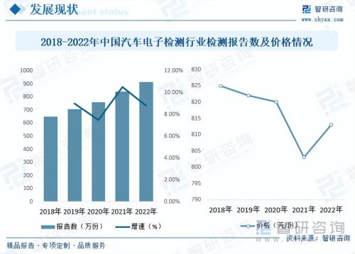 行业发展现状及未来趋势如何预测和应对市场变化(汽车电子检测行业市场现状及未来发展趋势预测分析)插图5