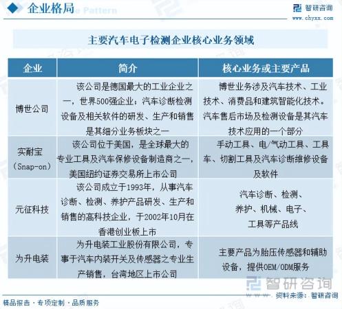 行业发展现状及未来趋势如何预测和应对市场变化(汽车电子检测行业市场现状及未来发展趋势预测分析)插图7