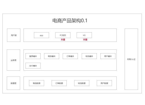 做电商是啥(电商运营实战:从0到1构建电商平台)插图1
