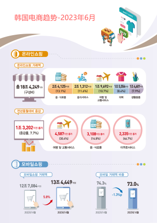 韩国6月网购交易额约18.42万亿韩元(2023年第二季度韩国跨境电商消费近半流向中国)插图