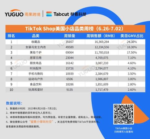TikTok Shop美国小店最新Top10榜单(TikTok Shop美国小店周榜TOP10)插图
