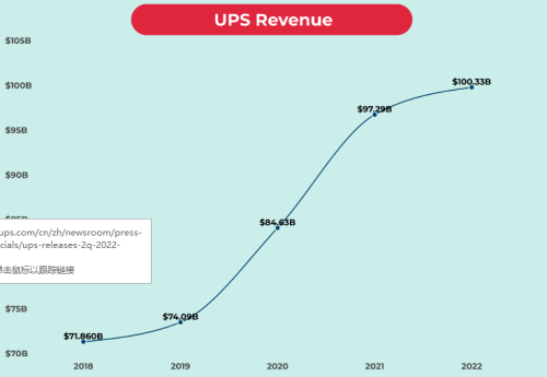 UPS利用人工智能和机器学习技术推动Q2收益增长(UPS 二季度营收 221 亿美元疫情中如何逆风飞行)插图