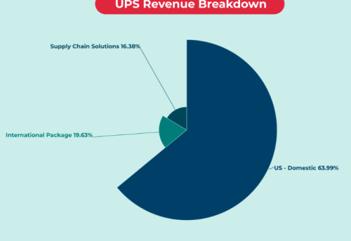 UPS利用人工智能和机器学习技术推动Q2收益增长(UPS 二季度营收 221 亿美元疫情中如何逆风飞行)插图4