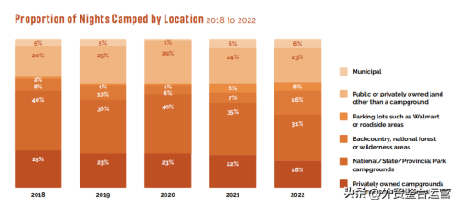 北美户外品类消费赶上精致潮(精致野营成海外新潮)插图1