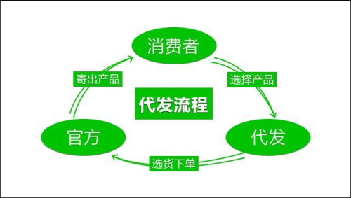 如何确定一件代发的利润合适(如何做好一件代发实现利润最大化)插图1