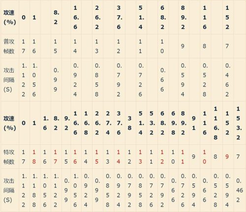 王者荣耀攻速阈值大全(王者荣耀攻速阈值表)插图13
