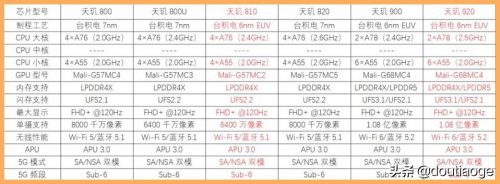 天玑920相当于骁龙什么(天玑920什么水平)插图11