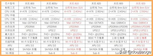 天玑920相当于骁龙什么(天玑920什么水平)插图11