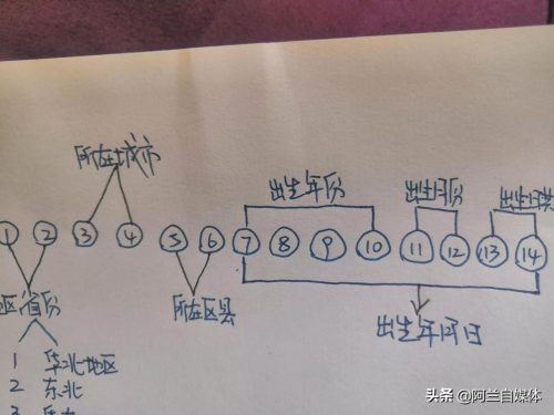 身份证号码的数字代表什么意义(身份证号码最后一位数代表你的命)插图3