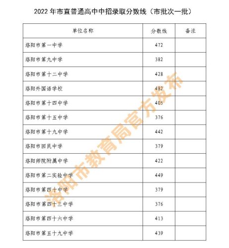 2022年多少分能上高中(2022多少分能上高中)插图1