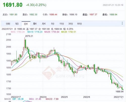 金融危机千万别买黄金(金融危机能买黄金么)插图1