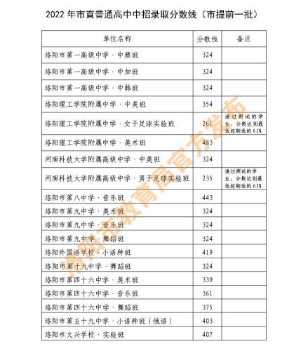 2022年多少分能上高中(2022多少分能上高中)插图