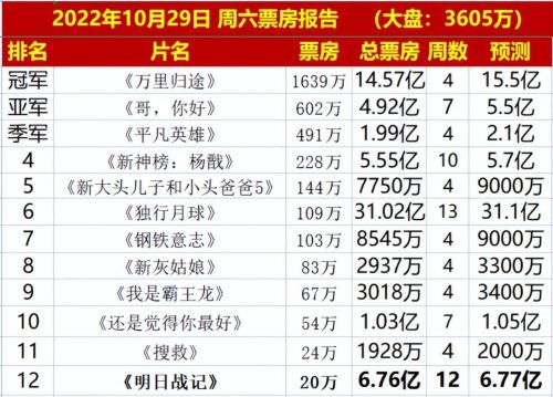 明日战记票房实时数据(明日战记票房实时数据怎么看)插图2