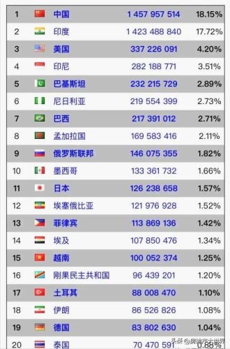 世界各国人口排名一览表(各国人口一览表)插图2