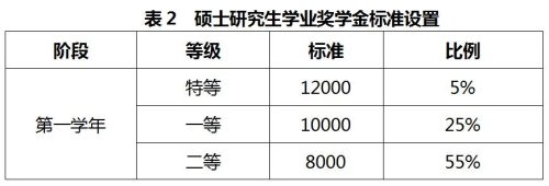 大学一等奖学金多少钱(大学一等助学金多少钱)插图5