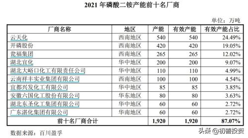 磷矿储量最大的上市公司(生产磷矿的上市公司)插图2