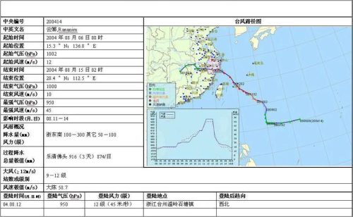 中国最强台风排名(中国历史上最强的台风)插图7