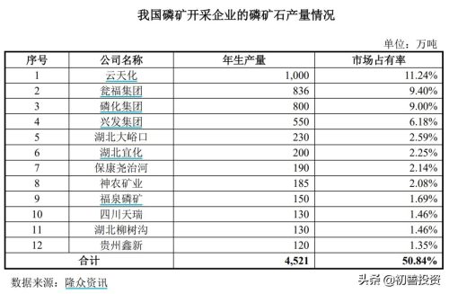 磷矿储量最大的上市公司(生产磷矿的上市公司)插图3