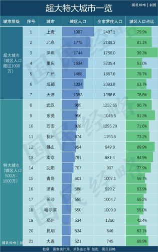 超大特大城市名单大全(13个特大城市名单)插图2
