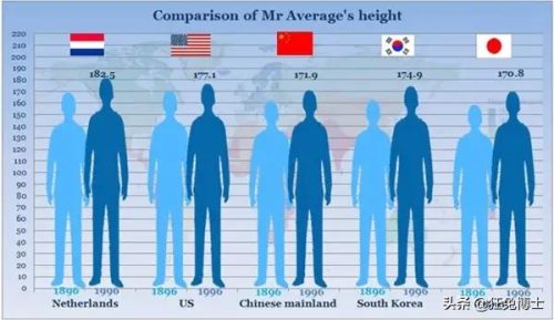 各国男性平均身高(美国男性平均身高)插图3