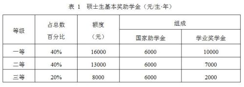 大学一等奖学金多少钱(大学一等助学金多少钱)插图9