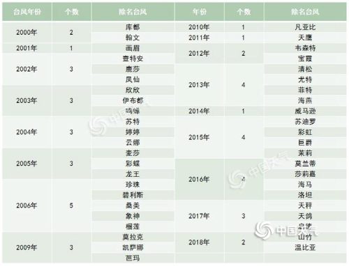 被除名的台风名字36个名字大全(已被除名台风名字大全)插图2