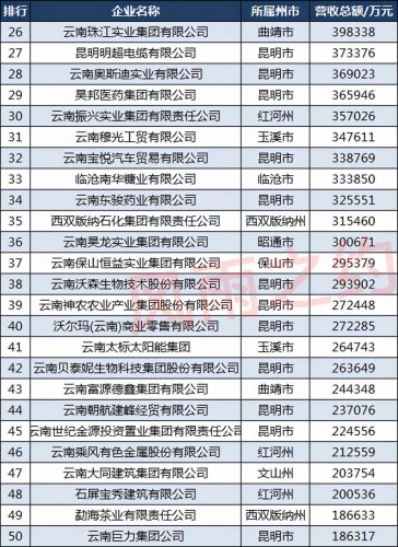 云南前100强企业名单最新排名(云南前100企业名单)插图3