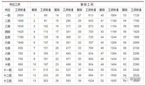 事业单位工资标准及薪级对照表2022(事业单位工资标准表2022)插图