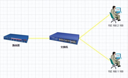 局域网跨网段互通 (2个不同网段的ip怎么互通)插图4