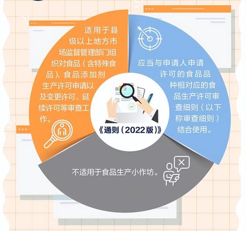 食品生产许可分类目录2022(食品生产许可证分类目录2023)插图3