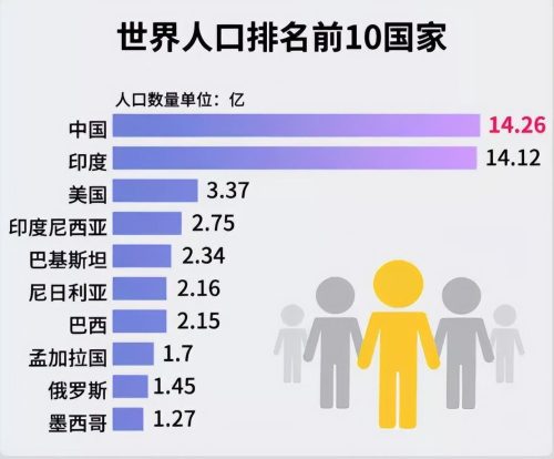 全世界人口排名前十名 (全世界人口有多少亿人)插图1