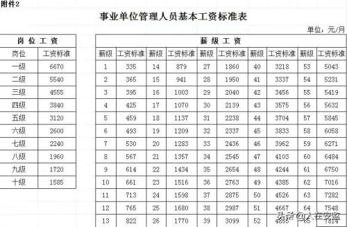 2022年事业单位薪级工资(2022年事业单位薪级工资标准表)插图2