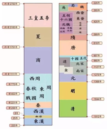 朝代顺序排列口诀表(朝代顺序排列)插图