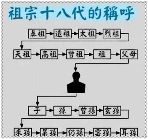 辈分称呼大全排列图 (祖宗十八代称呼)插图