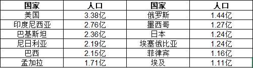 全球人口数量2022年统计(欧洲人口总数2022)插图1