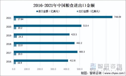 中国粮食出口数据(中国粮食进出口数据)插图2
