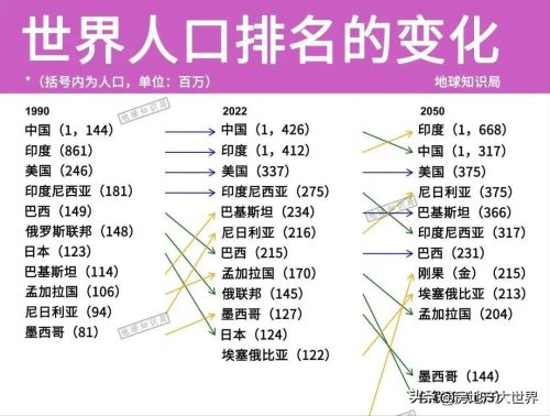 全世界人口排名前十名(世界人口最多的国家排名前十名)插图4