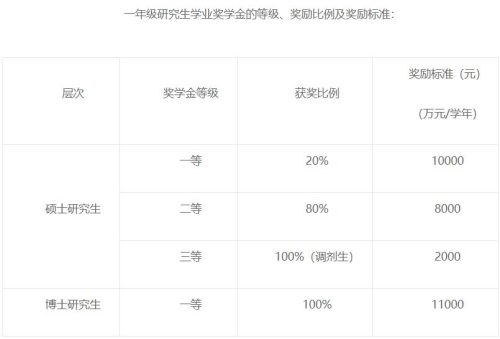 大学一等奖学金多少钱(大学一等助学金多少钱)插图12