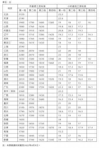 2022年最新工资表(2020最全工资表)插图1