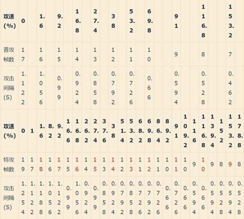 王者荣耀攻速阈值大全(王者荣耀攻速阈值表)插图8
