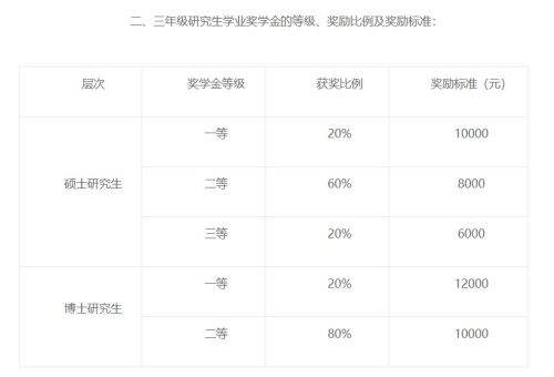 大学一等奖学金多少钱(大学一等助学金多少钱)插图13