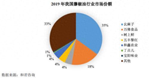 藤椒油十大排行榜(最好的藤椒油排行榜)插图