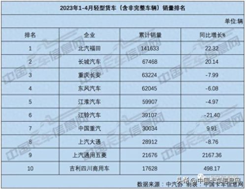 轻卡平板十大排行榜(轻卡平板4.2米排行榜)插图2